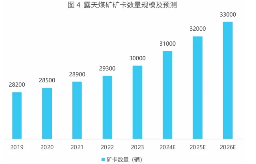 预计2024年底,我国露天煤矿无人驾驶矿卡数量将超过2500辆,解决方案服务商市占率近80%